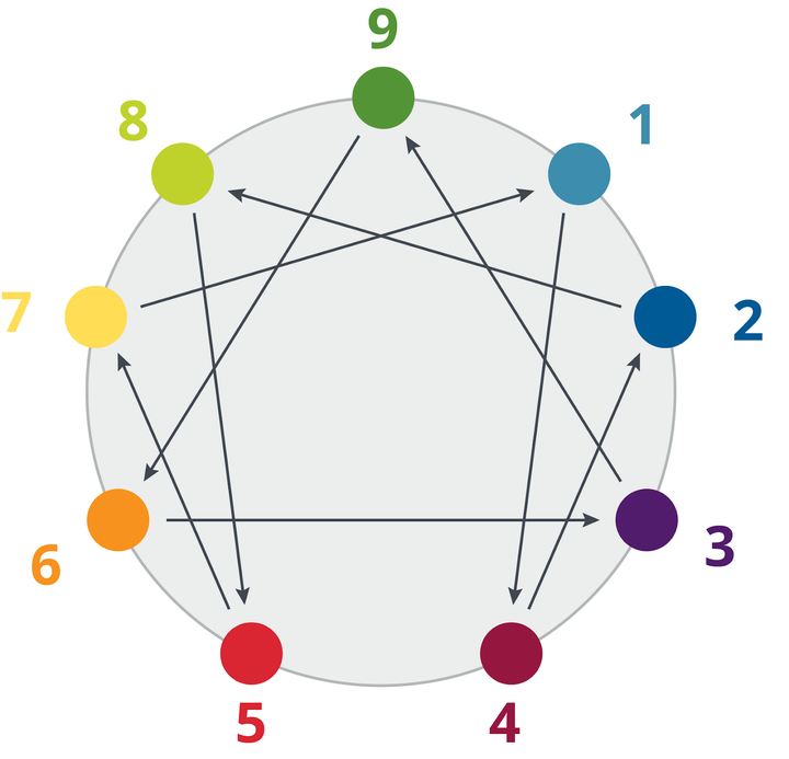 Enneagram - Raising Awareness of Self & Others in Individuals and Teams